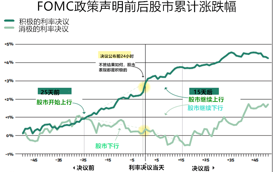 FOMC利率决议前24小时可100%获利